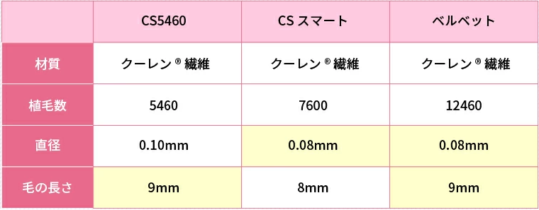 歯ブラシ比較