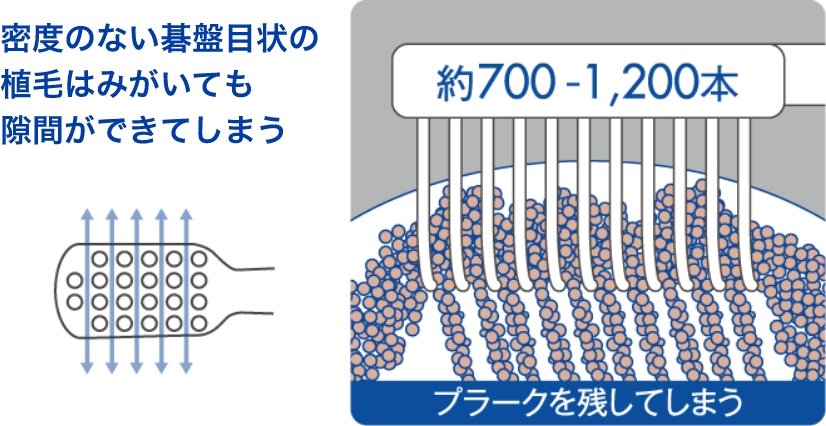 密度のない碁盤目状の植毛はみがいても隙間ができてしまう 約700-1,200本 プラークを残してしまう