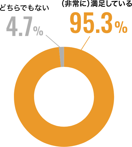 どちらでもない4.7%（非常に）満足している95.3%