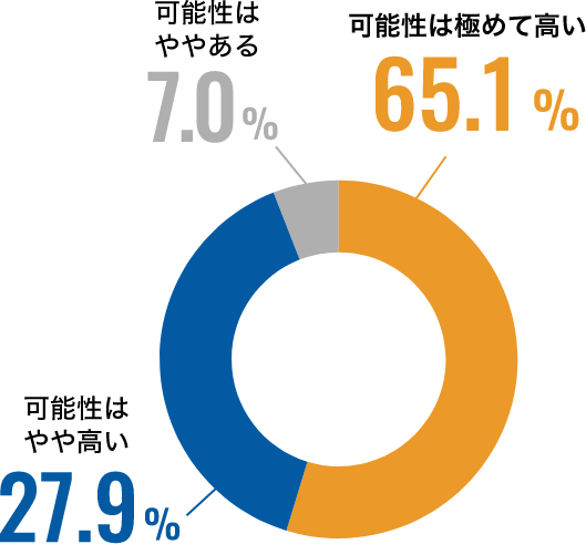 可能性はややある7.0%可能性は極めて高い65.1%可能性はやや高い27.9%