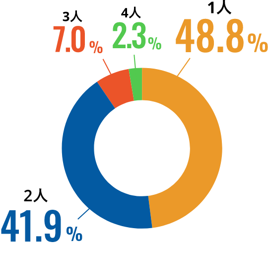 3人7.0%4人2.3%1人48.8%2人41.9%