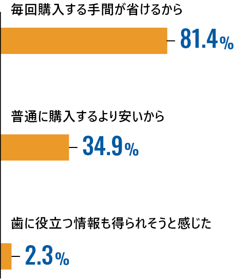 普通に購入するより安いから34.9%毎回購入する手間が省けるから81.4%ロイテリ菌の定期便からのプレゼントで商品を知った2.3%歯に役立つ情報も得られそうと感じた2.3%